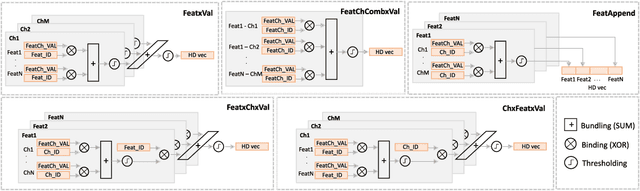 Figure 4 for Hyperdimensional computing encoding for feature selection on the use case of epileptic seizure detection