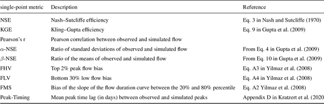 Figure 4 for Uncertainty Estimation with Deep Learning for Rainfall-Runoff Modelling