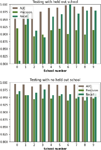 Figure 3 for A machine learning pipeline for aiding school identification from child trafficking images