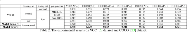 Figure 4 for Multitask AET with Orthogonal Tangent Regularity for Dark Object Detection