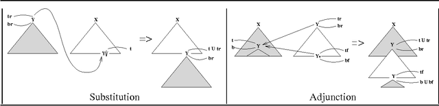 Figure 1 for Korean to English Translation Using Synchronous TAGs