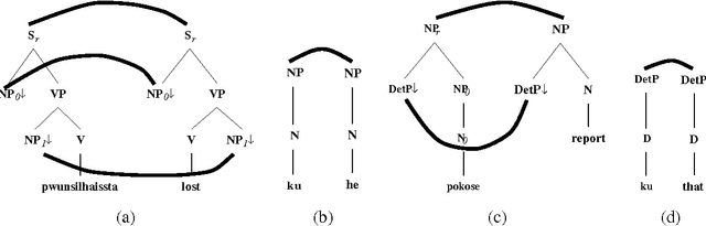 Figure 2 for Korean to English Translation Using Synchronous TAGs