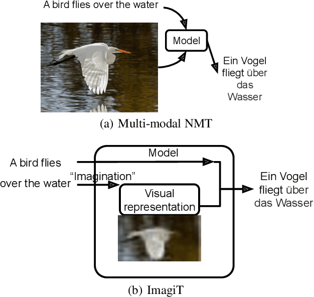 Figure 1 for Generative Imagination Elevates Machine Translation