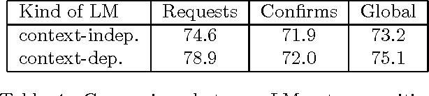 Figure 4 for Contextual Information and Specific Language Models for Spoken Language Understanding