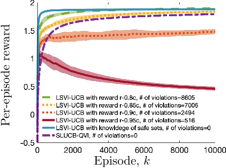 Figure 1 for Safe Reinforcement Learning with Linear Function Approximation