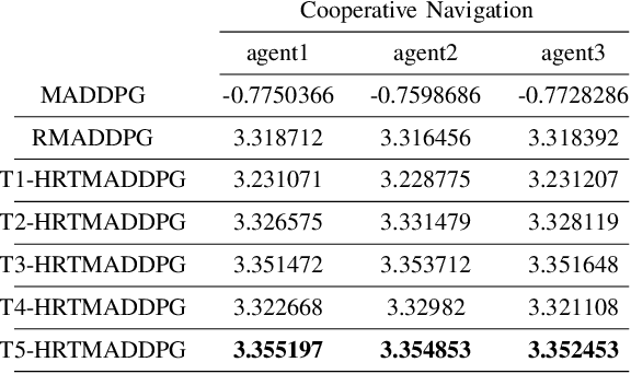 Figure 1 for Hierarchical RNNs-Based Transformers MADDPG for Mixed Cooperative-Competitive Environments