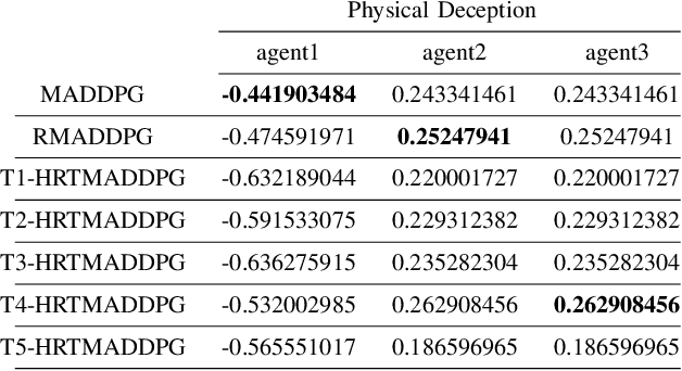 Figure 2 for Hierarchical RNNs-Based Transformers MADDPG for Mixed Cooperative-Competitive Environments