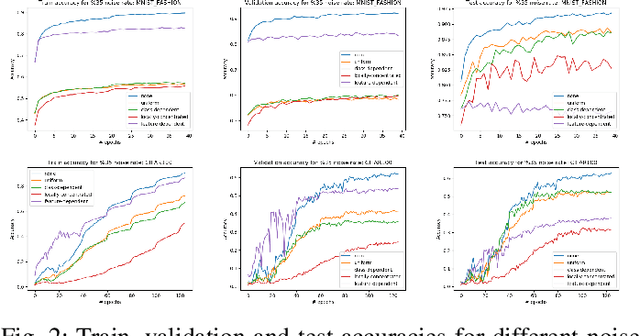 Figure 2 for Label Noise Types and Their Effects on Deep Learning