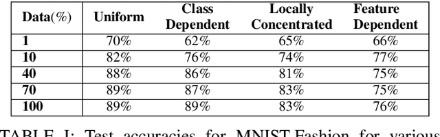 Figure 4 for Label Noise Types and Their Effects on Deep Learning