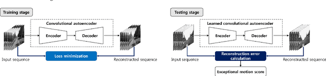 Figure 1 for Measurement of exceptional motion in VR video contents for VR sickness assessment using deep convolutional autoencoder