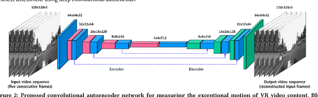 Figure 3 for Measurement of exceptional motion in VR video contents for VR sickness assessment using deep convolutional autoencoder
