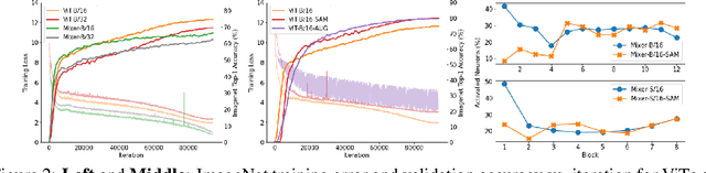 Figure 3 for When Vision Transformers Outperform ResNets without Pretraining or Strong Data Augmentations