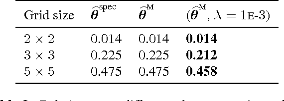 Figure 4 for Spectral M-estimation with Applications to Hidden Markov Models