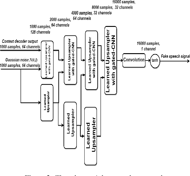 Figure 3 for Analysis by Adversarial Synthesis -- A Novel Approach for Speech Vocoding