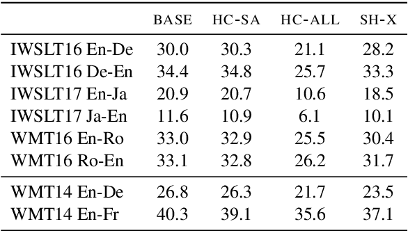 Figure 4 for Hard-Coded Gaussian Attention for Neural Machine Translation