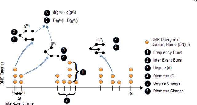 Figure 1 for Identifying malicious accounts in Blockchains using Domain Names and associated temporal properties