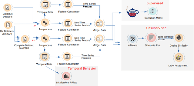 Figure 3 for Identifying malicious accounts in Blockchains using Domain Names and associated temporal properties