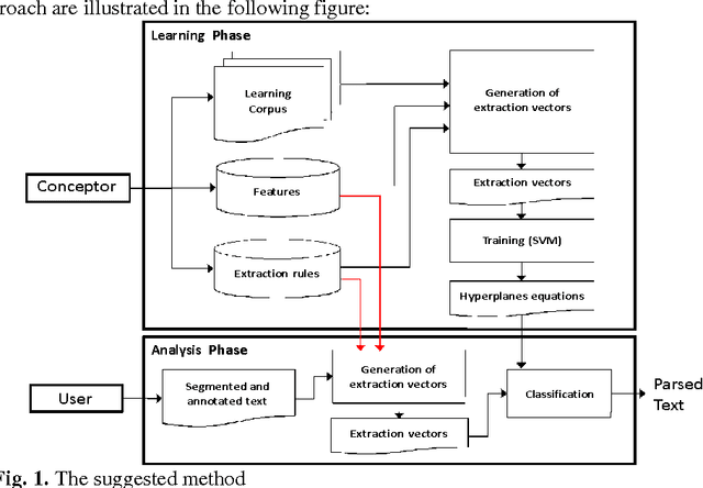 Figure 1 for Supervised learning model for parsing Arabic language