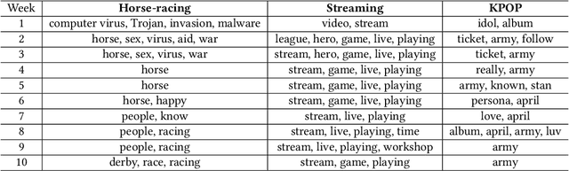 Figure 2 for Keyword-based Topic Modeling and Keyword Selection