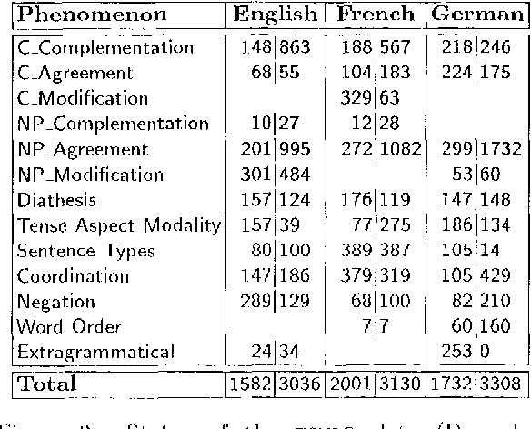 Figure 1 for TSNLP - Test Suites for Natural Language Processing