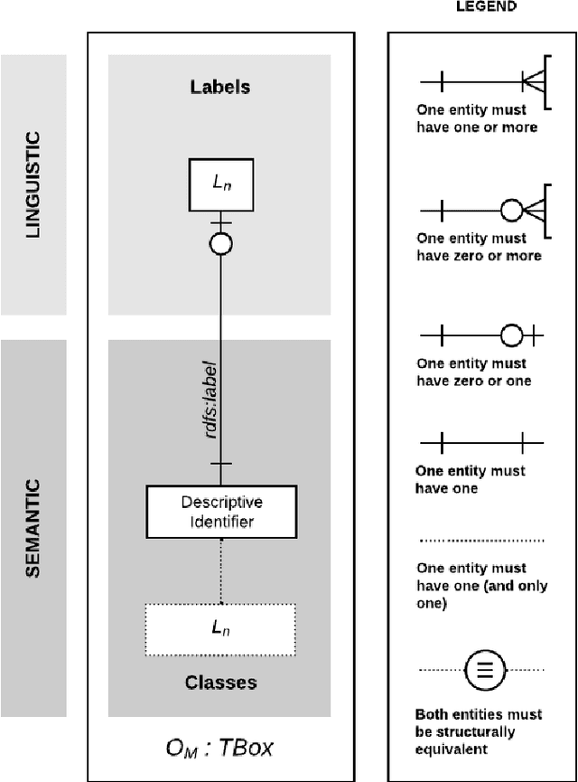 Figure 3 for A Review of Multilingualism in and for Ontologies