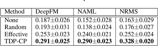 Figure 2 for Targeted Data Poisoning Attack on News Recommendation System by Content Perturbation