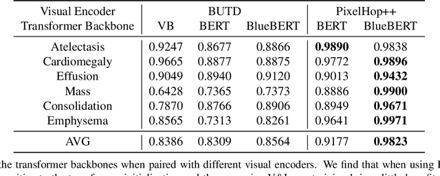 Figure 4 for BERTHop: An Effective Vision-and-Language Model for Chest X-ray Disease Diagnosis