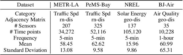 Figure 2 for Decoupling Long- and Short-Term Patterns in Spatiotemporal Inference