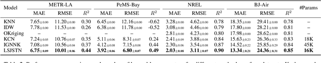 Figure 4 for Decoupling Long- and Short-Term Patterns in Spatiotemporal Inference