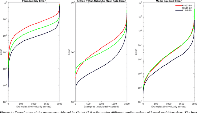 Figure 4 for ML-LBM: Machine Learning Aided Flow Simulation in Porous Media