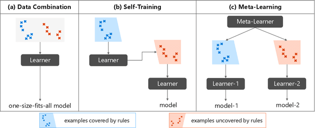 Figure 1 for Neural Semantic Parsing in Low-Resource Settings with Back-Translation and Meta-Learning