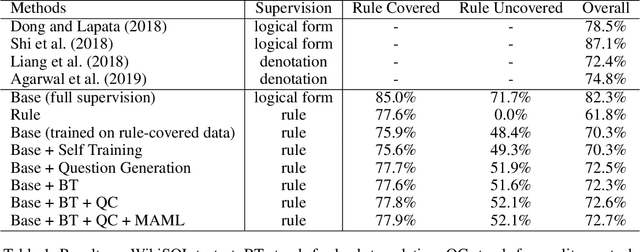 Figure 2 for Neural Semantic Parsing in Low-Resource Settings with Back-Translation and Meta-Learning