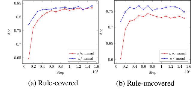 Figure 4 for Neural Semantic Parsing in Low-Resource Settings with Back-Translation and Meta-Learning