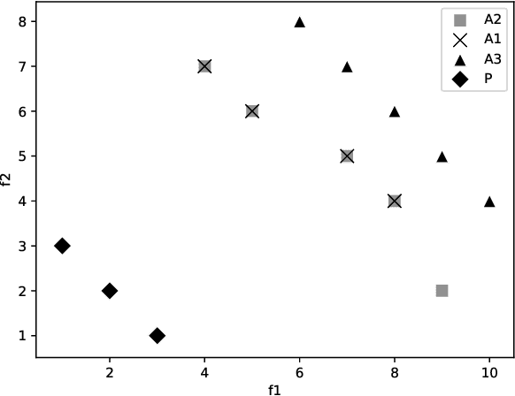 Figure 2 for An Assignment Problem Formulation for Dominance Move Indicator