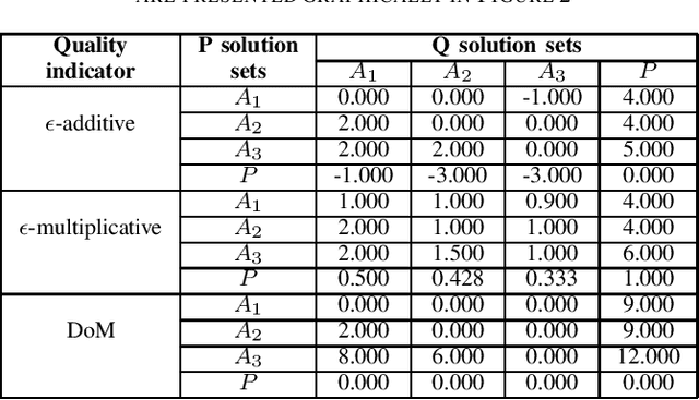 Figure 4 for An Assignment Problem Formulation for Dominance Move Indicator