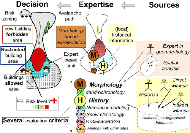 Figure 2 for A two-step fusion process for multi-criteria decision applied to natural hazards in mountains