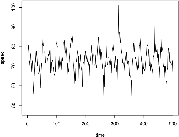 Figure 1 for Comparison of several short-term traffic speed forecasting models
