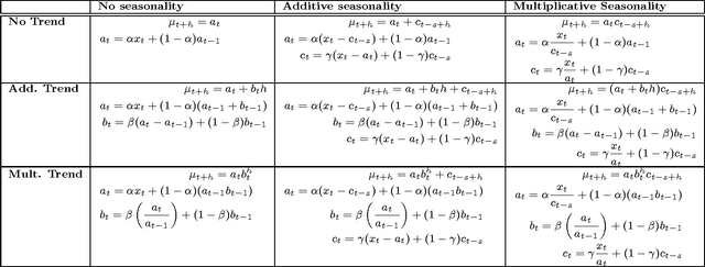 Figure 2 for Comparison of several short-term traffic speed forecasting models