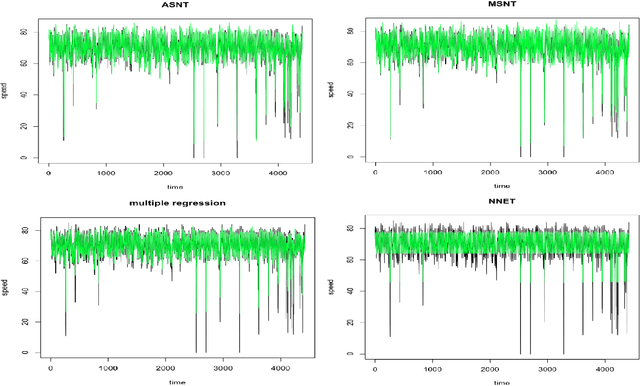 Figure 4 for Comparison of several short-term traffic speed forecasting models