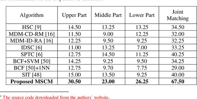 Figure 2 for From Species to Cultivar: Soybean Cultivar Recognition using Multiscale Sliding Chord Matching of Leaf Images