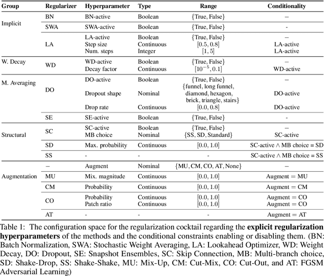 Figure 1 for Regularization is all you Need: Simple Neural Nets can Excel on Tabular Data