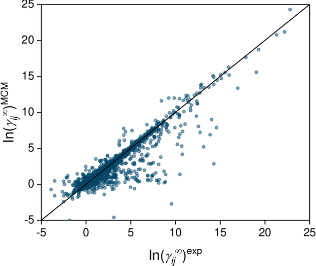 Figure 2 for Machine Learning in Thermodynamics: Prediction of Activity Coefficients by Matrix Completion