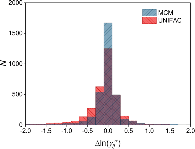 Figure 3 for Machine Learning in Thermodynamics: Prediction of Activity Coefficients by Matrix Completion