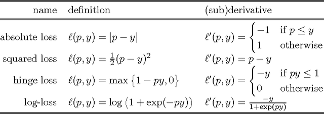 Figure 1 for Linear Learning with Sparse Data