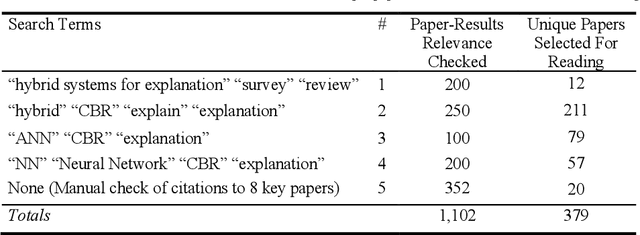 Figure 2 for How Case Based Reasoning Explained Neural Networks: An XAI Survey of Post-Hoc Explanation-by-Example in ANN-CBR Twins