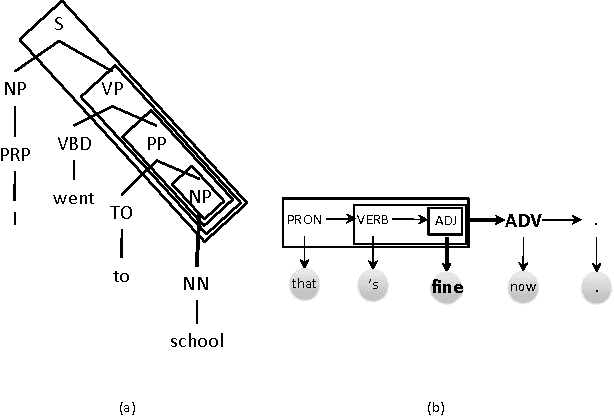 Figure 1 for Structured Prediction of Sequences and Trees using Infinite Contexts