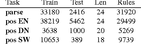 Figure 2 for Structured Prediction of Sequences and Trees using Infinite Contexts