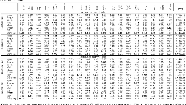 Figure 2 for Learning Object Arrangements in 3D Scenes using Human Context