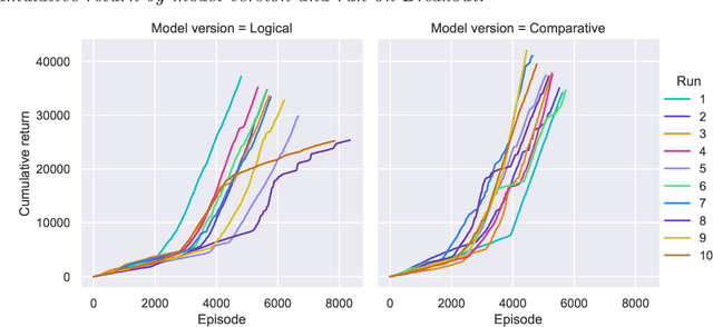 Figure 3 for Learning Relational Rules from Rewards