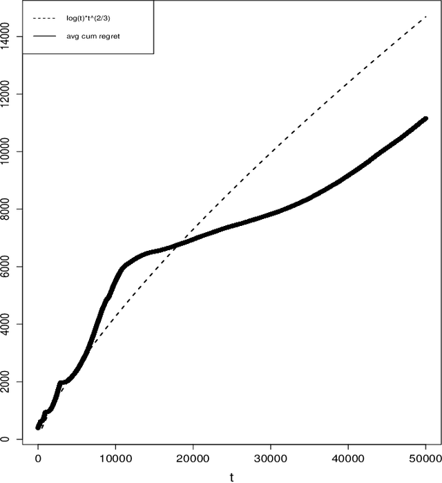 Figure 4 for Filtered Poisson Process Bandit on a Continuum